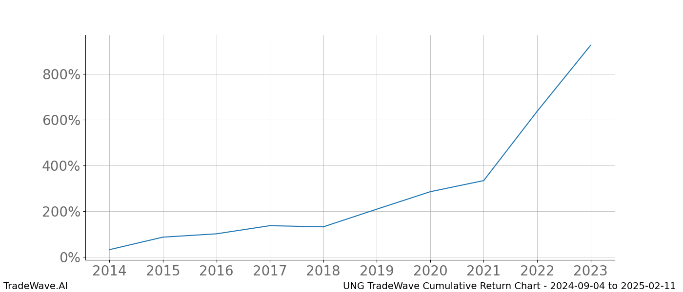 Cumulative chart UNG for date range: 2024-09-04 to 2025-02-11 - this chart shows the cumulative return of the TradeWave opportunity date range for UNG when bought on 2024-09-04 and sold on 2025-02-11 - this percent chart shows the capital growth for the date range over the past 10 years 