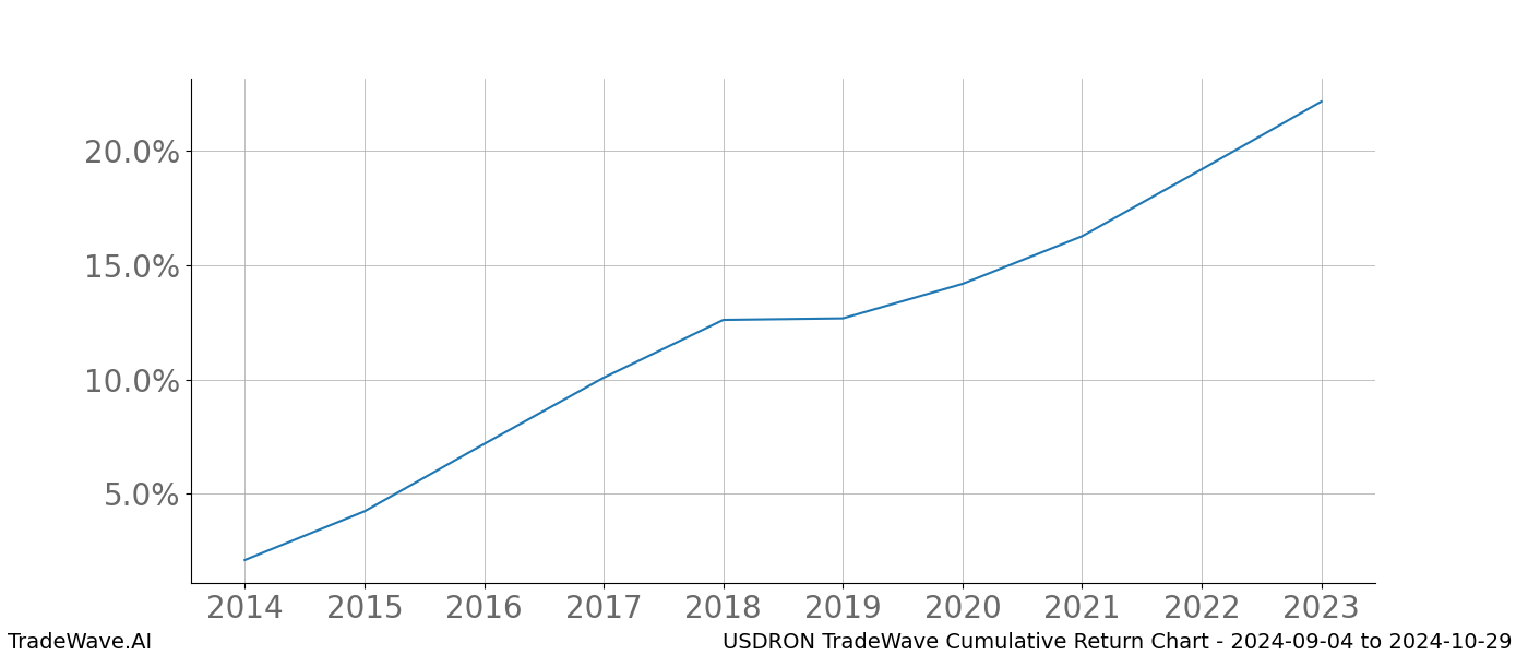 Cumulative chart USDRON for date range: 2024-09-04 to 2024-10-29 - this chart shows the cumulative return of the TradeWave opportunity date range for USDRON when bought on 2024-09-04 and sold on 2024-10-29 - this percent chart shows the capital growth for the date range over the past 10 years 