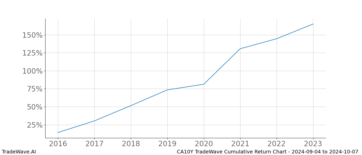 Cumulative chart CA10Y for date range: 2024-09-04 to 2024-10-07 - this chart shows the cumulative return of the TradeWave opportunity date range for CA10Y when bought on 2024-09-04 and sold on 2024-10-07 - this percent chart shows the capital growth for the date range over the past 8 years 