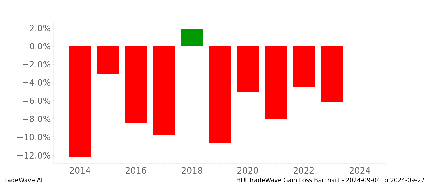 Gain/Loss barchart HUI for date range: 2024-09-04 to 2024-09-27 - this chart shows the gain/loss of the TradeWave opportunity for HUI buying on 2024-09-04 and selling it on 2024-09-27 - this barchart is showing 10 years of history