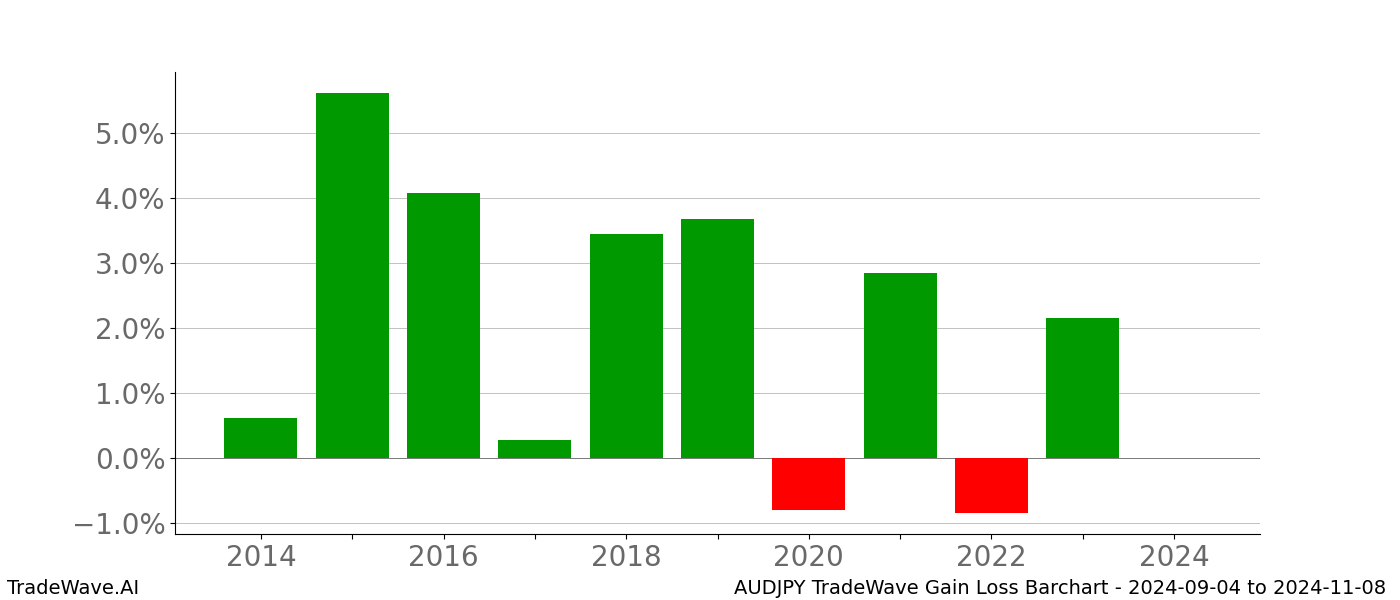 Gain/Loss barchart AUDJPY for date range: 2024-09-04 to 2024-11-08 - this chart shows the gain/loss of the TradeWave opportunity for AUDJPY buying on 2024-09-04 and selling it on 2024-11-08 - this barchart is showing 10 years of history