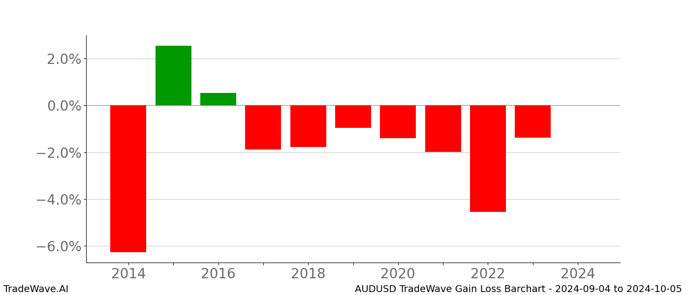 Gain/Loss barchart AUDUSD for date range: 2024-09-04 to 2024-10-05 - this chart shows the gain/loss of the TradeWave opportunity for AUDUSD buying on 2024-09-04 and selling it on 2024-10-05 - this barchart is showing 10 years of history