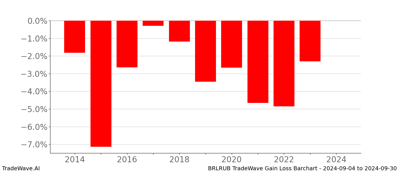 Gain/Loss barchart BRLRUB for date range: 2024-09-04 to 2024-09-30 - this chart shows the gain/loss of the TradeWave opportunity for BRLRUB buying on 2024-09-04 and selling it on 2024-09-30 - this barchart is showing 10 years of history