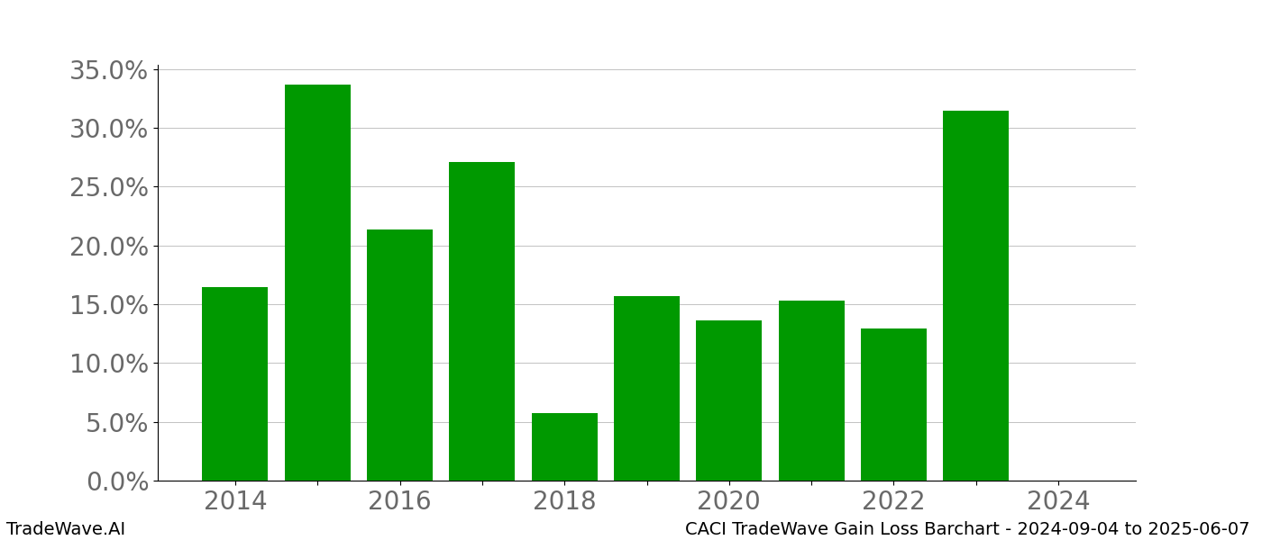 Gain/Loss barchart CACI for date range: 2024-09-04 to 2025-06-07 - this chart shows the gain/loss of the TradeWave opportunity for CACI buying on 2024-09-04 and selling it on 2025-06-07 - this barchart is showing 10 years of history