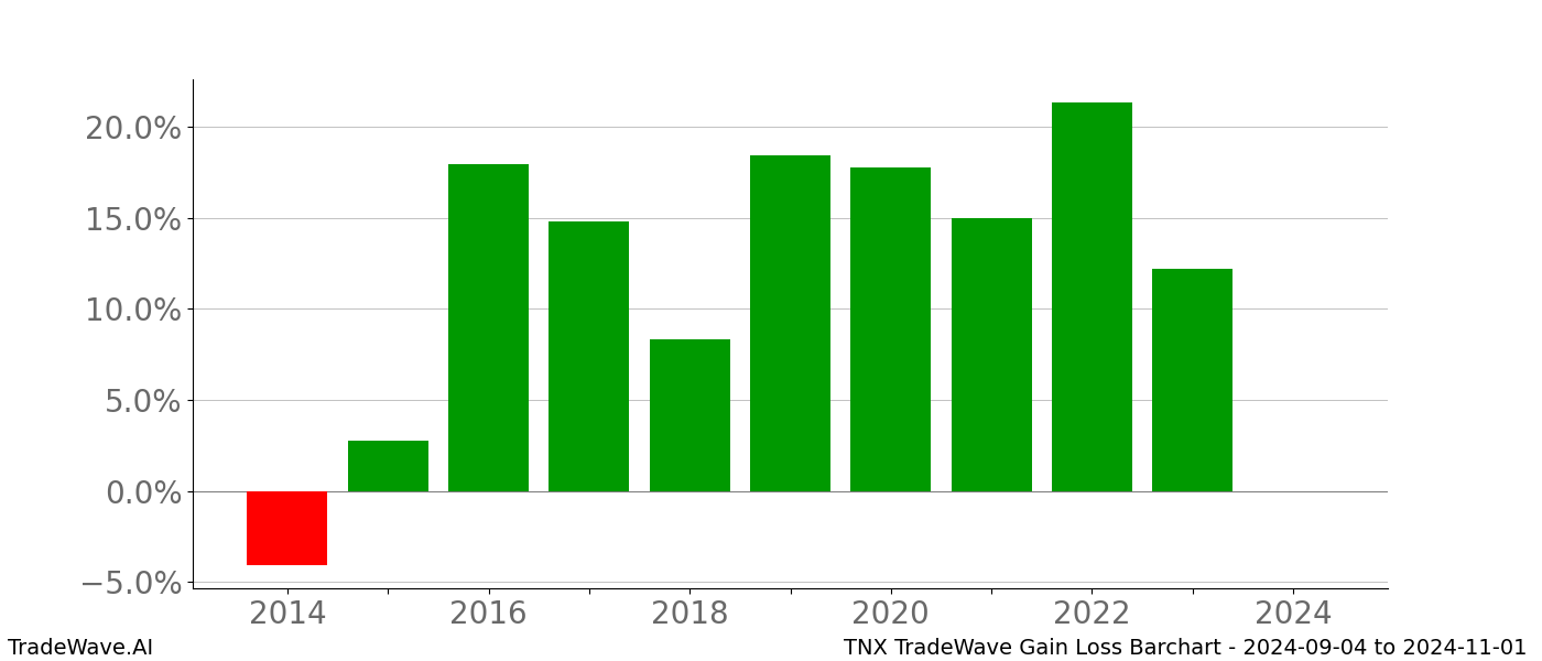 Gain/Loss barchart TNX for date range: 2024-09-04 to 2024-11-01 - this chart shows the gain/loss of the TradeWave opportunity for TNX buying on 2024-09-04 and selling it on 2024-11-01 - this barchart is showing 10 years of history
