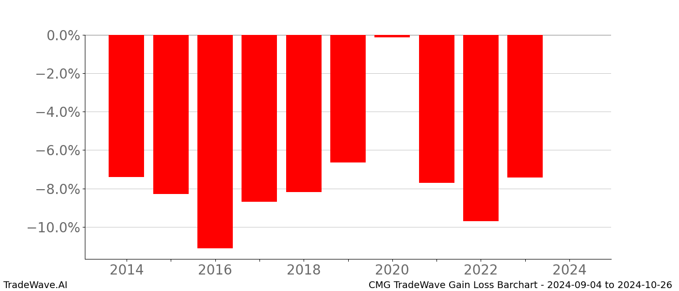 Gain/Loss barchart CMG for date range: 2024-09-04 to 2024-10-26 - this chart shows the gain/loss of the TradeWave opportunity for CMG buying on 2024-09-04 and selling it on 2024-10-26 - this barchart is showing 10 years of history