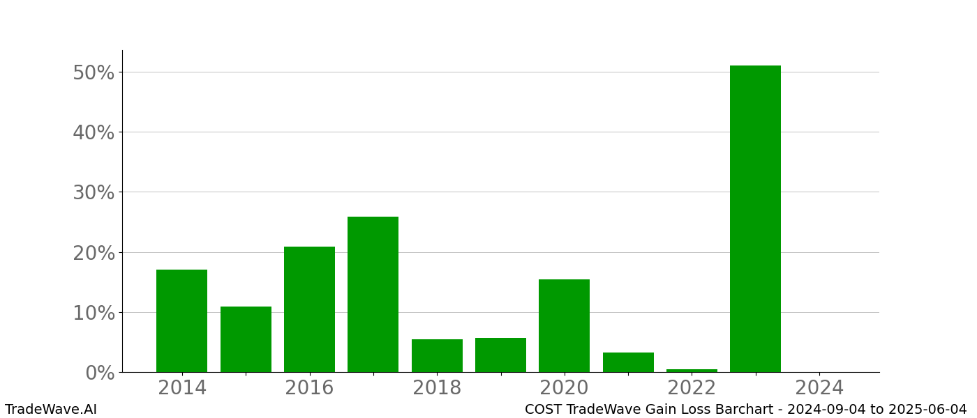 Gain/Loss barchart COST for date range: 2024-09-04 to 2025-06-04 - this chart shows the gain/loss of the TradeWave opportunity for COST buying on 2024-09-04 and selling it on 2025-06-04 - this barchart is showing 10 years of history