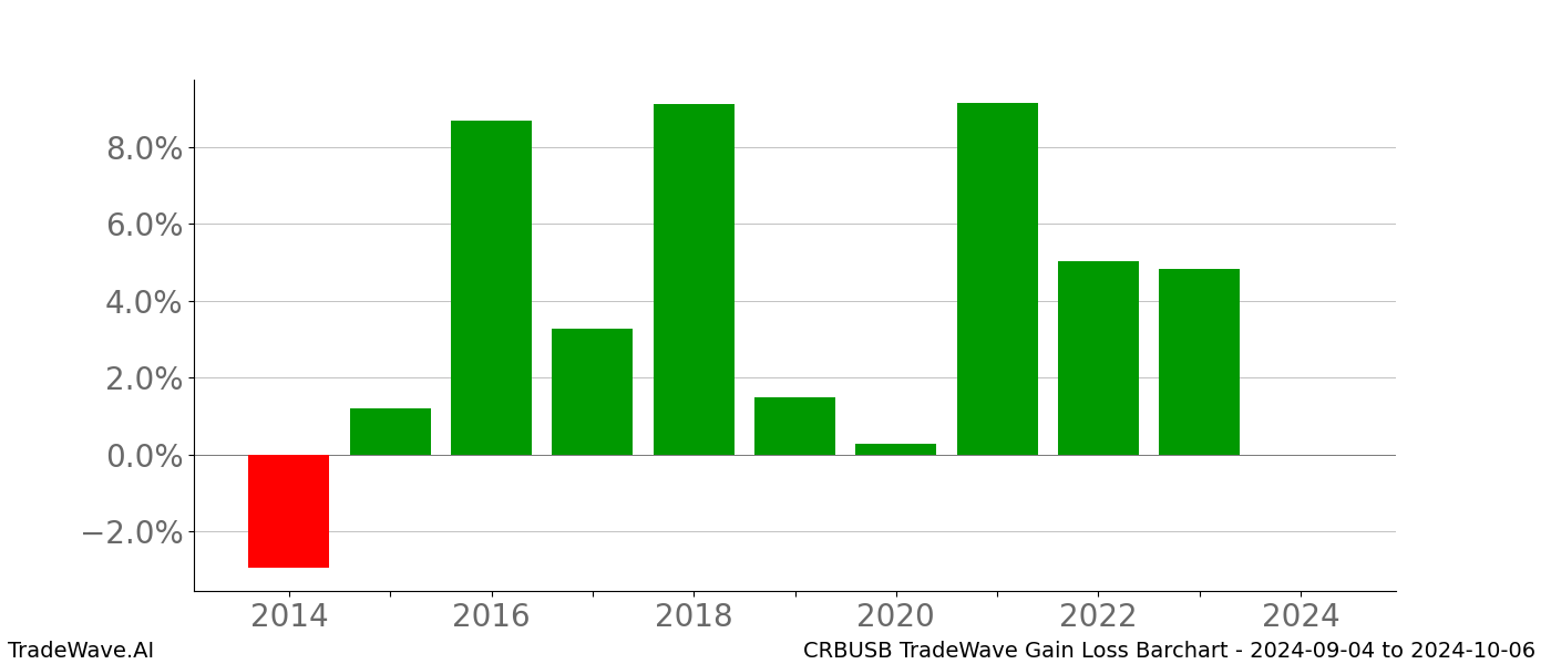 Gain/Loss barchart CRBUSB for date range: 2024-09-04 to 2024-10-06 - this chart shows the gain/loss of the TradeWave opportunity for CRBUSB buying on 2024-09-04 and selling it on 2024-10-06 - this barchart is showing 10 years of history