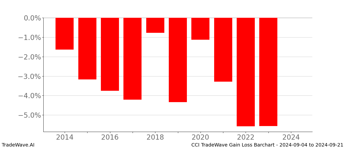Gain/Loss barchart CCI for date range: 2024-09-04 to 2024-09-21 - this chart shows the gain/loss of the TradeWave opportunity for CCI buying on 2024-09-04 and selling it on 2024-09-21 - this barchart is showing 10 years of history