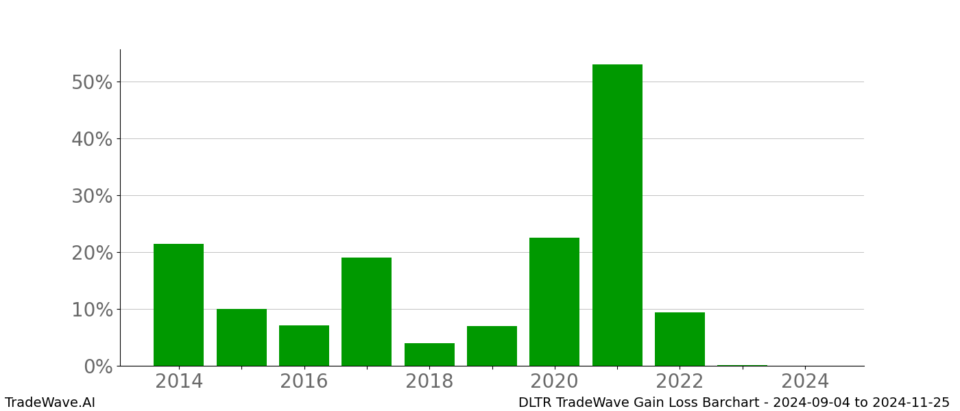 Gain/Loss barchart DLTR for date range: 2024-09-04 to 2024-11-25 - this chart shows the gain/loss of the TradeWave opportunity for DLTR buying on 2024-09-04 and selling it on 2024-11-25 - this barchart is showing 10 years of history