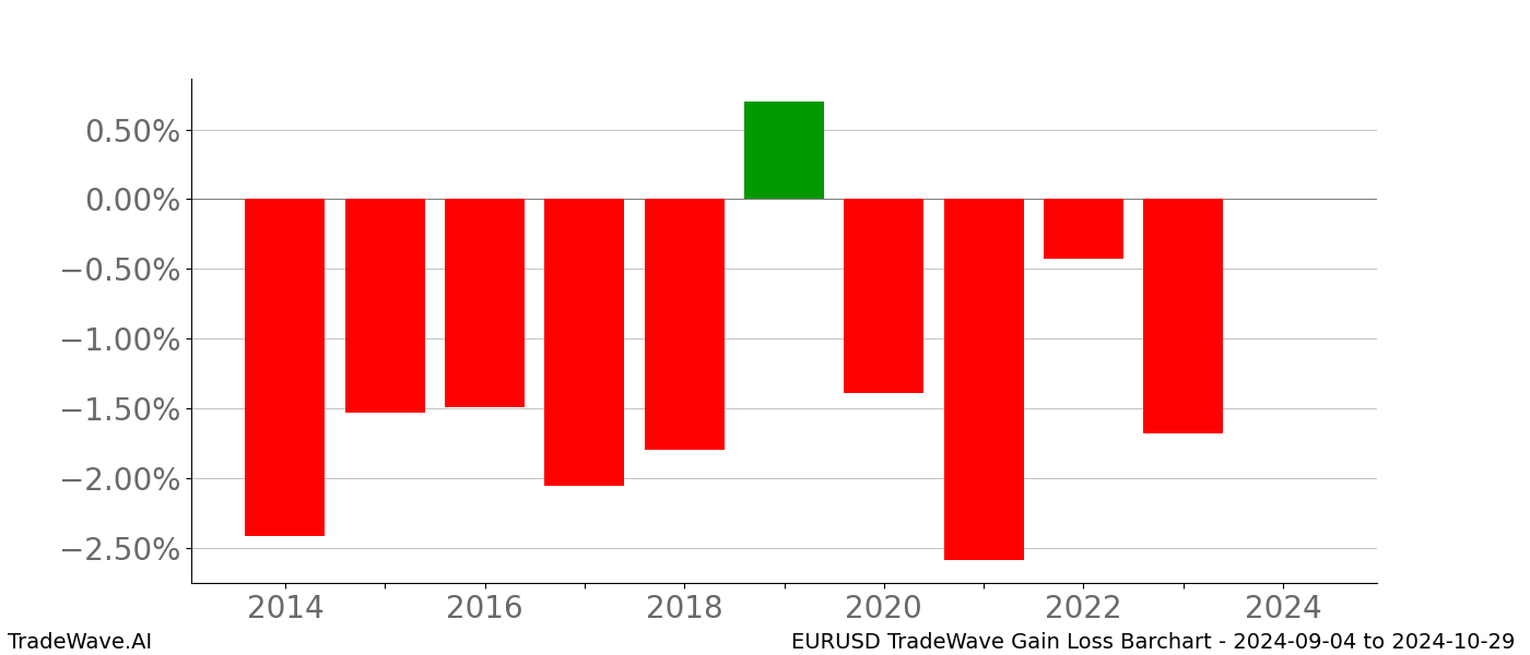 Gain/Loss barchart EURUSD for date range: 2024-09-04 to 2024-10-29 - this chart shows the gain/loss of the TradeWave opportunity for EURUSD buying on 2024-09-04 and selling it on 2024-10-29 - this barchart is showing 10 years of history