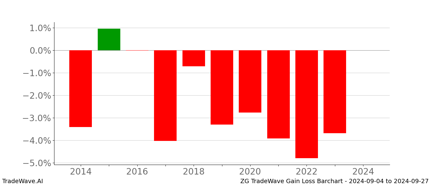 Gain/Loss barchart ZG for date range: 2024-09-04 to 2024-09-27 - this chart shows the gain/loss of the TradeWave opportunity for ZG buying on 2024-09-04 and selling it on 2024-09-27 - this barchart is showing 10 years of history