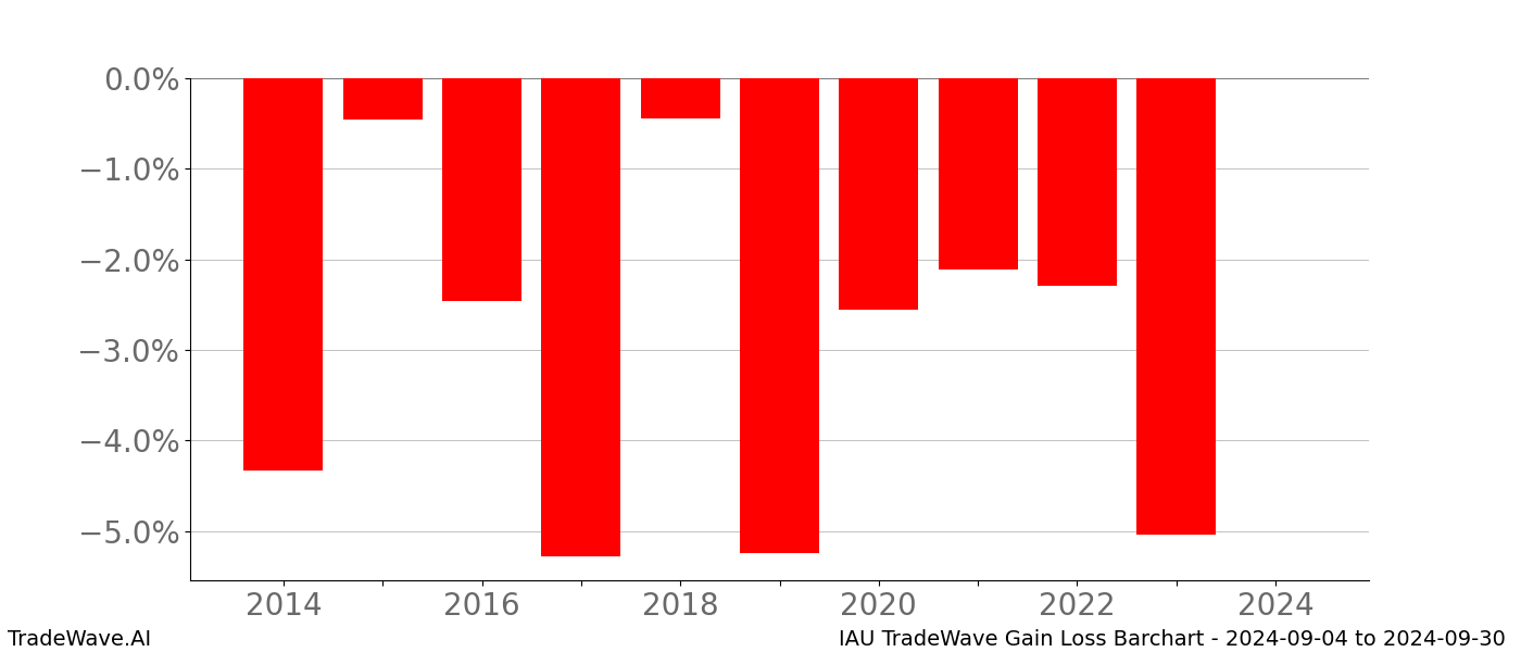 Gain/Loss barchart IAU for date range: 2024-09-04 to 2024-09-30 - this chart shows the gain/loss of the TradeWave opportunity for IAU buying on 2024-09-04 and selling it on 2024-09-30 - this barchart is showing 10 years of history
