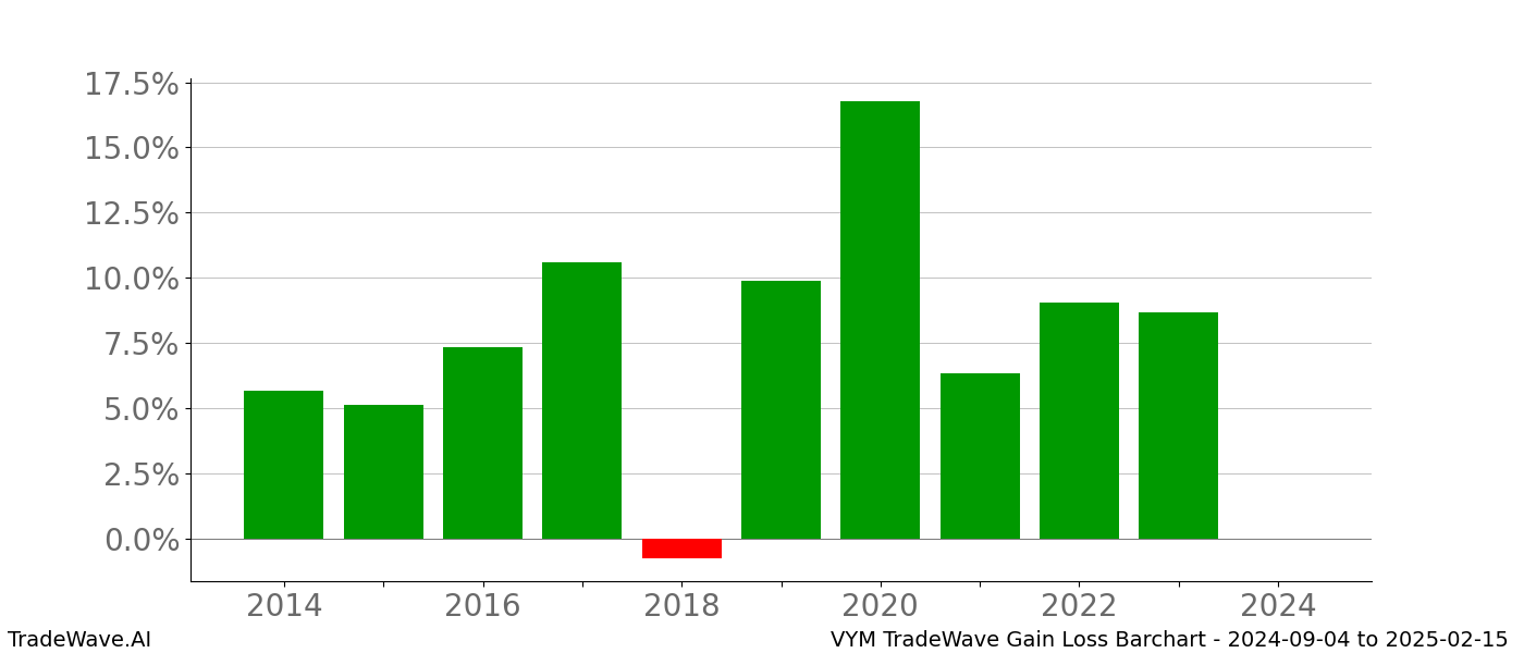 Gain/Loss barchart VYM for date range: 2024-09-04 to 2025-02-15 - this chart shows the gain/loss of the TradeWave opportunity for VYM buying on 2024-09-04 and selling it on 2025-02-15 - this barchart is showing 10 years of history