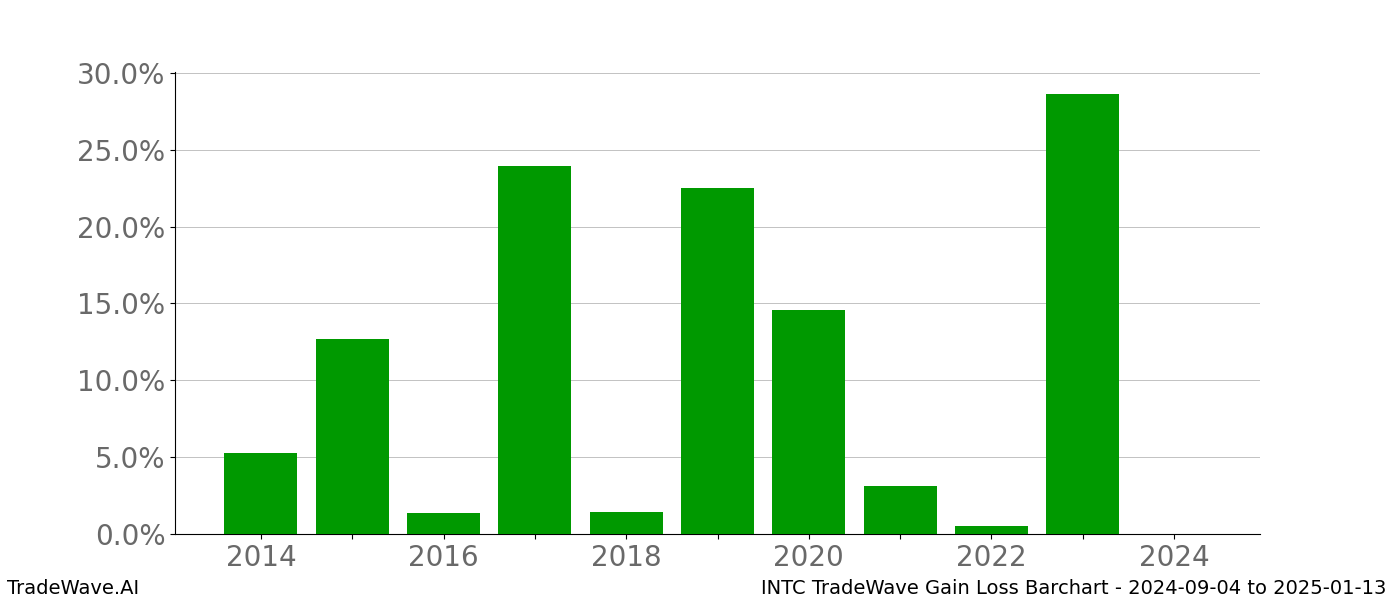 Gain/Loss barchart INTC for date range: 2024-09-04 to 2025-01-13 - this chart shows the gain/loss of the TradeWave opportunity for INTC buying on 2024-09-04 and selling it on 2025-01-13 - this barchart is showing 10 years of history