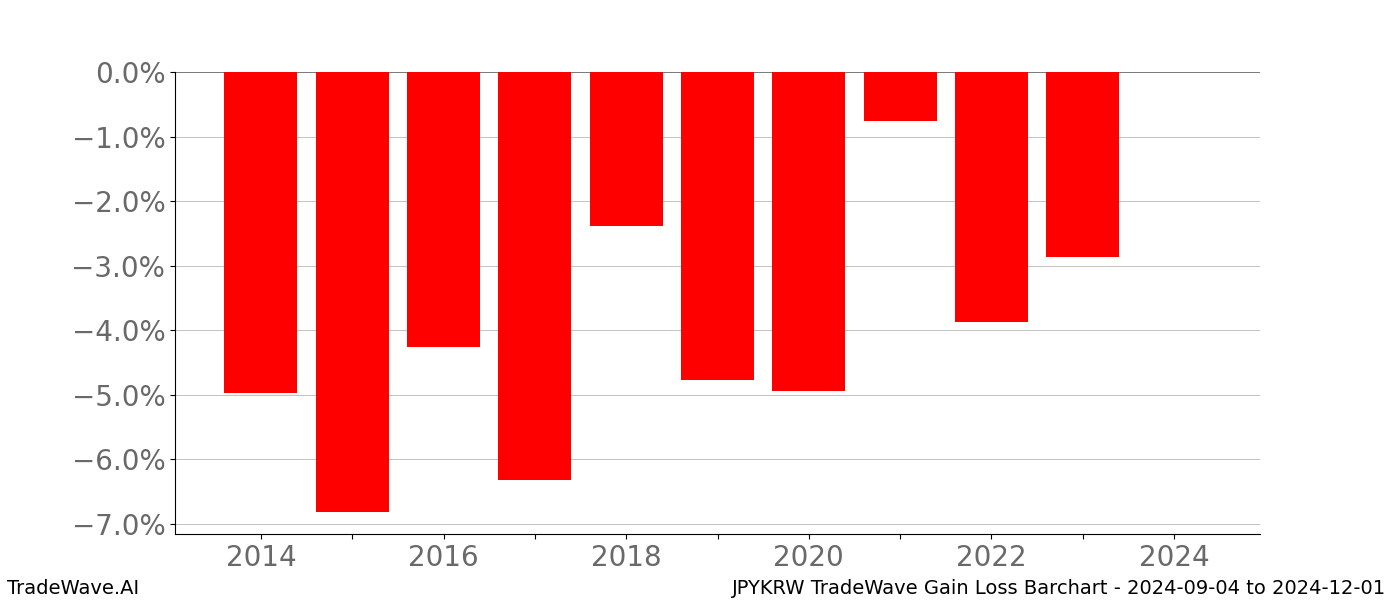 Gain/Loss barchart JPYKRW for date range: 2024-09-04 to 2024-12-01 - this chart shows the gain/loss of the TradeWave opportunity for JPYKRW buying on 2024-09-04 and selling it on 2024-12-01 - this barchart is showing 10 years of history