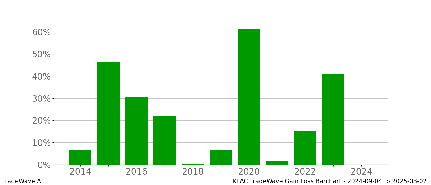 Gain/Loss barchart KLAC for date range: 2024-09-04 to 2025-03-02 - this chart shows the gain/loss of the TradeWave opportunity for KLAC buying on 2024-09-04 and selling it on 2025-03-02 - this barchart is showing 10 years of history