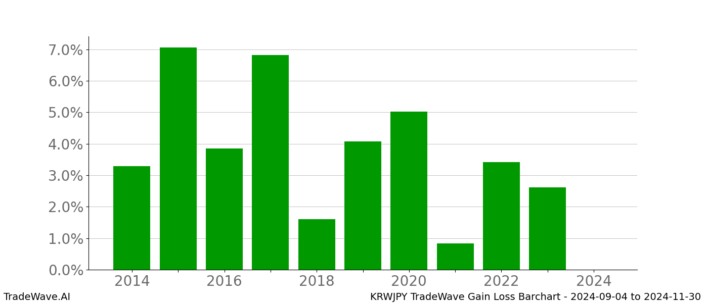 Gain/Loss barchart KRWJPY for date range: 2024-09-04 to 2024-11-30 - this chart shows the gain/loss of the TradeWave opportunity for KRWJPY buying on 2024-09-04 and selling it on 2024-11-30 - this barchart is showing 10 years of history