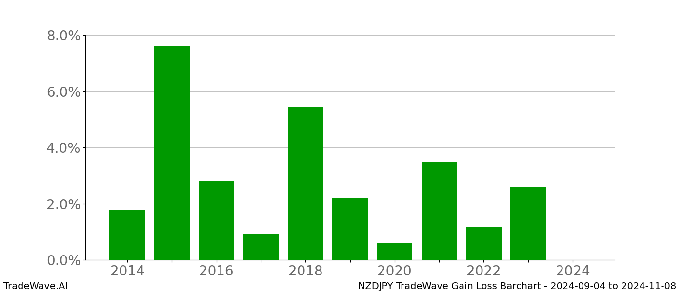 Gain/Loss barchart NZDJPY for date range: 2024-09-04 to 2024-11-08 - this chart shows the gain/loss of the TradeWave opportunity for NZDJPY buying on 2024-09-04 and selling it on 2024-11-08 - this barchart is showing 10 years of history