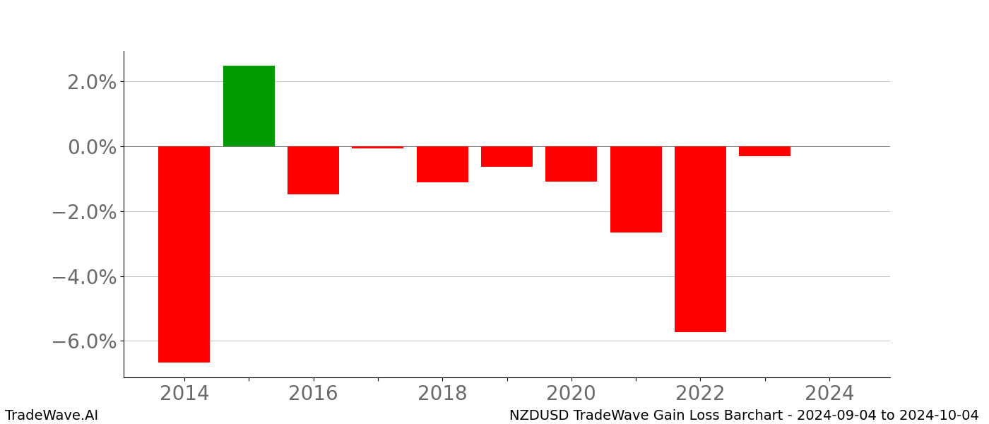 Gain/Loss barchart NZDUSD for date range: 2024-09-04 to 2024-10-04 - this chart shows the gain/loss of the TradeWave opportunity for NZDUSD buying on 2024-09-04 and selling it on 2024-10-04 - this barchart is showing 10 years of history