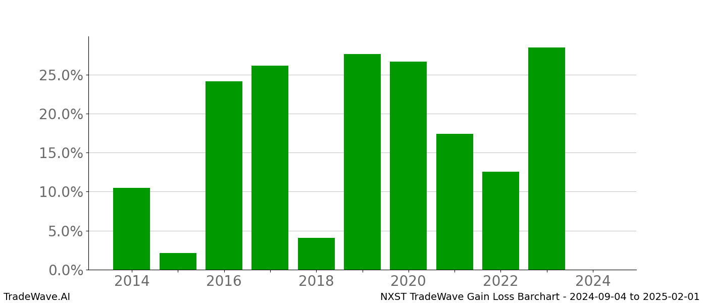 Gain/Loss barchart NXST for date range: 2024-09-04 to 2025-02-01 - this chart shows the gain/loss of the TradeWave opportunity for NXST buying on 2024-09-04 and selling it on 2025-02-01 - this barchart is showing 10 years of history