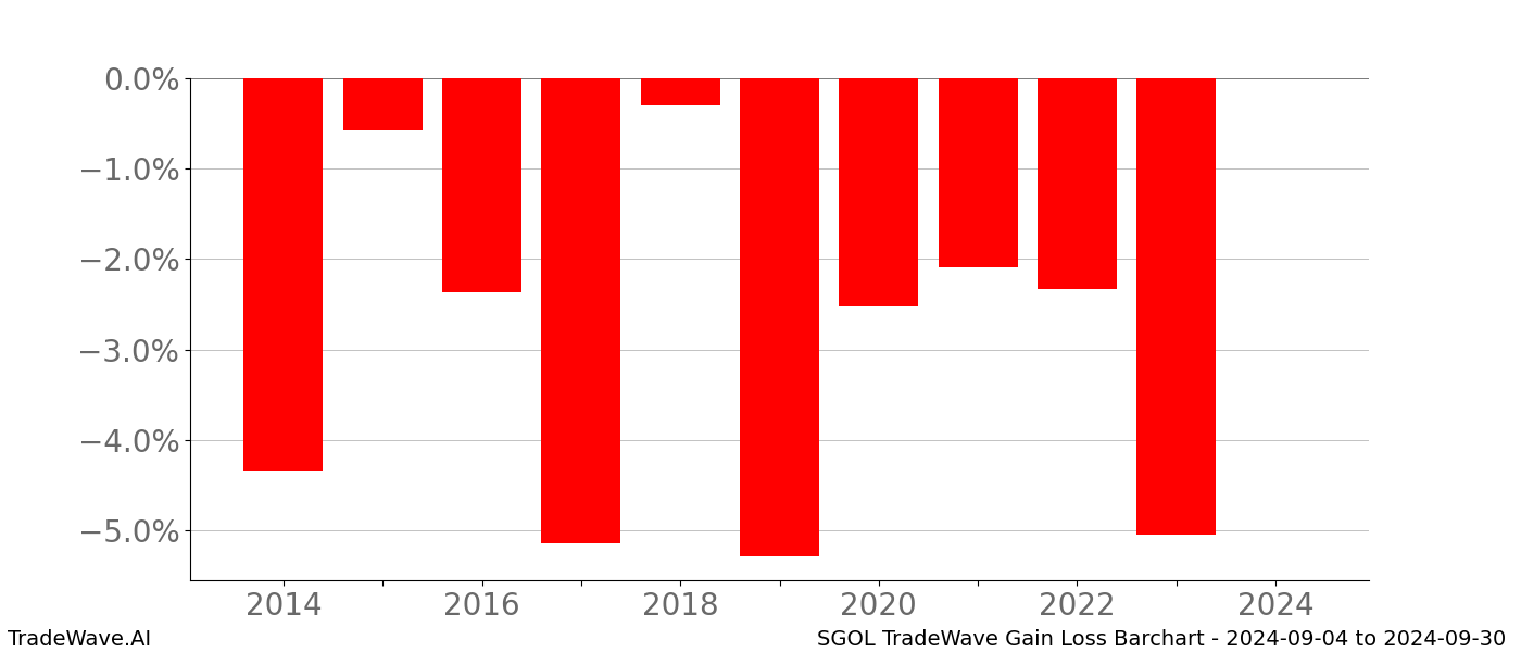 Gain/Loss barchart SGOL for date range: 2024-09-04 to 2024-09-30 - this chart shows the gain/loss of the TradeWave opportunity for SGOL buying on 2024-09-04 and selling it on 2024-09-30 - this barchart is showing 10 years of history