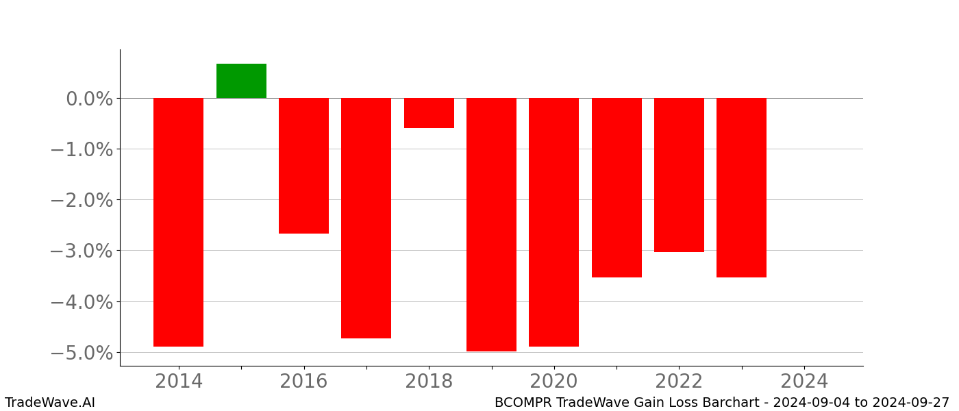 Gain/Loss barchart BCOMPR for date range: 2024-09-04 to 2024-09-27 - this chart shows the gain/loss of the TradeWave opportunity for BCOMPR buying on 2024-09-04 and selling it on 2024-09-27 - this barchart is showing 10 years of history