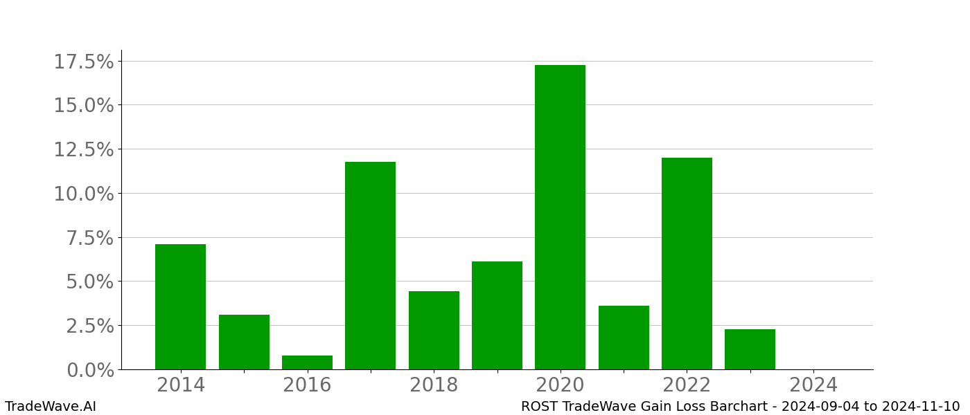 Gain/Loss barchart ROST for date range: 2024-09-04 to 2024-11-10 - this chart shows the gain/loss of the TradeWave opportunity for ROST buying on 2024-09-04 and selling it on 2024-11-10 - this barchart is showing 10 years of history