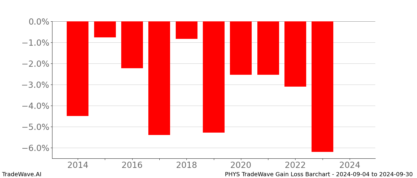 Gain/Loss barchart PHYS for date range: 2024-09-04 to 2024-09-30 - this chart shows the gain/loss of the TradeWave opportunity for PHYS buying on 2024-09-04 and selling it on 2024-09-30 - this barchart is showing 10 years of history