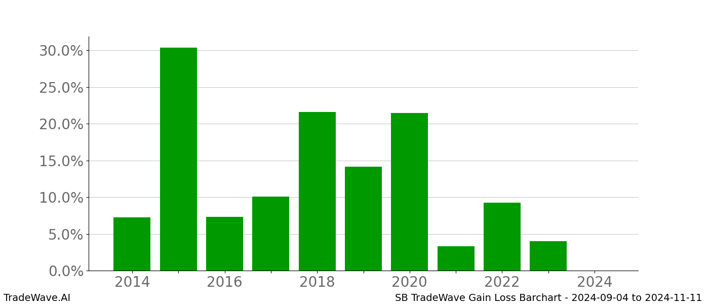 Gain/Loss barchart SB for date range: 2024-09-04 to 2024-11-11 - this chart shows the gain/loss of the TradeWave opportunity for SB buying on 2024-09-04 and selling it on 2024-11-11 - this barchart is showing 10 years of history