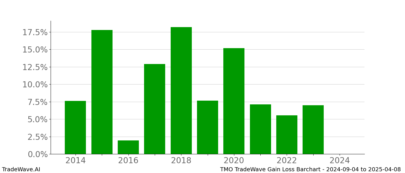 Gain/Loss barchart TMO for date range: 2024-09-04 to 2025-04-08 - this chart shows the gain/loss of the TradeWave opportunity for TMO buying on 2024-09-04 and selling it on 2025-04-08 - this barchart is showing 10 years of history