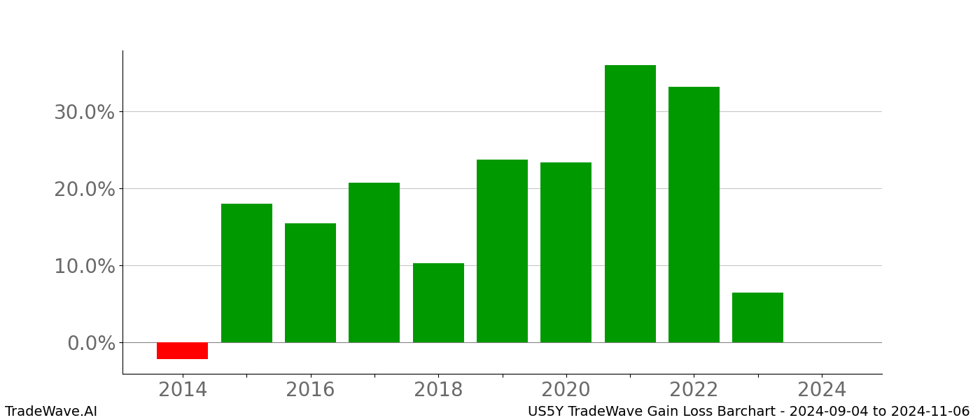 Gain/Loss barchart US5Y for date range: 2024-09-04 to 2024-11-06 - this chart shows the gain/loss of the TradeWave opportunity for US5Y buying on 2024-09-04 and selling it on 2024-11-06 - this barchart is showing 10 years of history