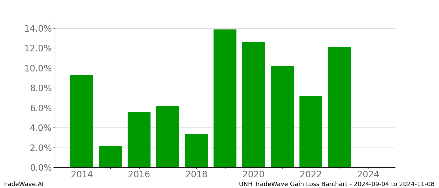 Gain/Loss barchart UNH for date range: 2024-09-04 to 2024-11-08 - this chart shows the gain/loss of the TradeWave opportunity for UNH buying on 2024-09-04 and selling it on 2024-11-08 - this barchart is showing 10 years of history