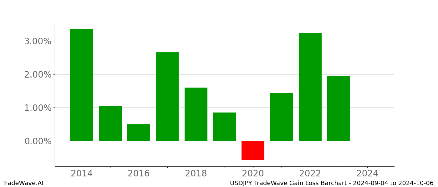 Gain/Loss barchart USDJPY for date range: 2024-09-04 to 2024-10-06 - this chart shows the gain/loss of the TradeWave opportunity for USDJPY buying on 2024-09-04 and selling it on 2024-10-06 - this barchart is showing 10 years of history