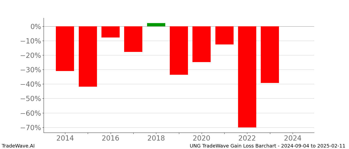 Gain/Loss barchart UNG for date range: 2024-09-04 to 2025-02-11 - this chart shows the gain/loss of the TradeWave opportunity for UNG buying on 2024-09-04 and selling it on 2025-02-11 - this barchart is showing 10 years of history