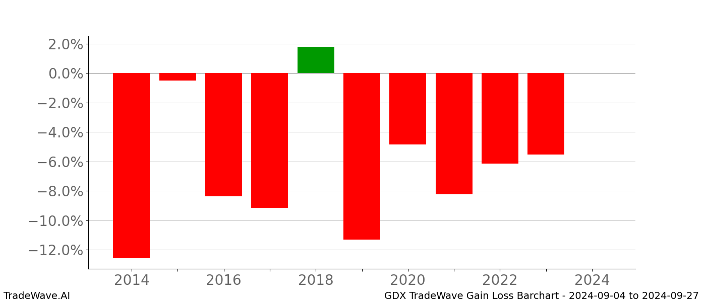 Gain/Loss barchart GDX for date range: 2024-09-04 to 2024-09-27 - this chart shows the gain/loss of the TradeWave opportunity for GDX buying on 2024-09-04 and selling it on 2024-09-27 - this barchart is showing 10 years of history