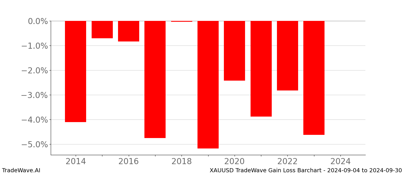 Gain/Loss barchart XAUUSD for date range: 2024-09-04 to 2024-09-30 - this chart shows the gain/loss of the TradeWave opportunity for XAUUSD buying on 2024-09-04 and selling it on 2024-09-30 - this barchart is showing 10 years of history