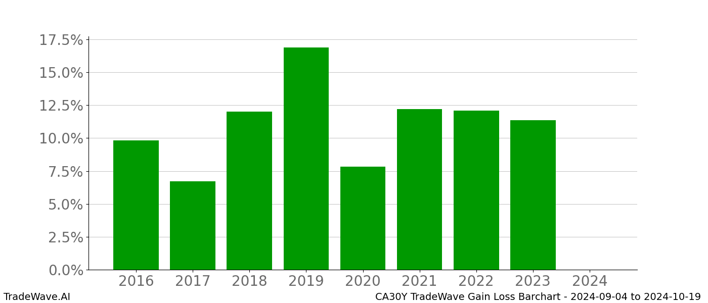 Gain/Loss barchart CA30Y for date range: 2024-09-04 to 2024-10-19 - this chart shows the gain/loss of the TradeWave opportunity for CA30Y buying on 2024-09-04 and selling it on 2024-10-19 - this barchart is showing 8 years of history