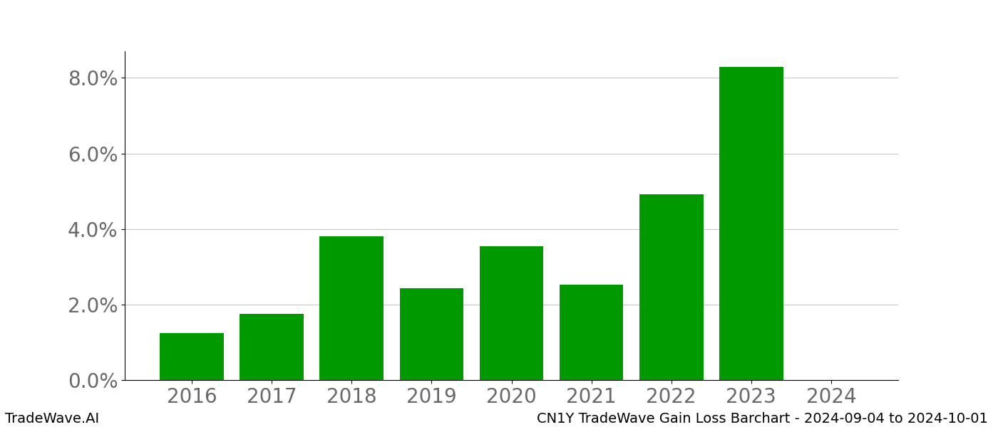 Gain/Loss barchart CN1Y for date range: 2024-09-04 to 2024-10-01 - this chart shows the gain/loss of the TradeWave opportunity for CN1Y buying on 2024-09-04 and selling it on 2024-10-01 - this barchart is showing 8 years of history