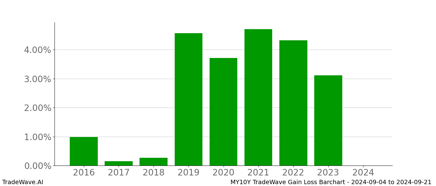 Gain/Loss barchart MY10Y for date range: 2024-09-04 to 2024-09-21 - this chart shows the gain/loss of the TradeWave opportunity for MY10Y buying on 2024-09-04 and selling it on 2024-09-21 - this barchart is showing 8 years of history