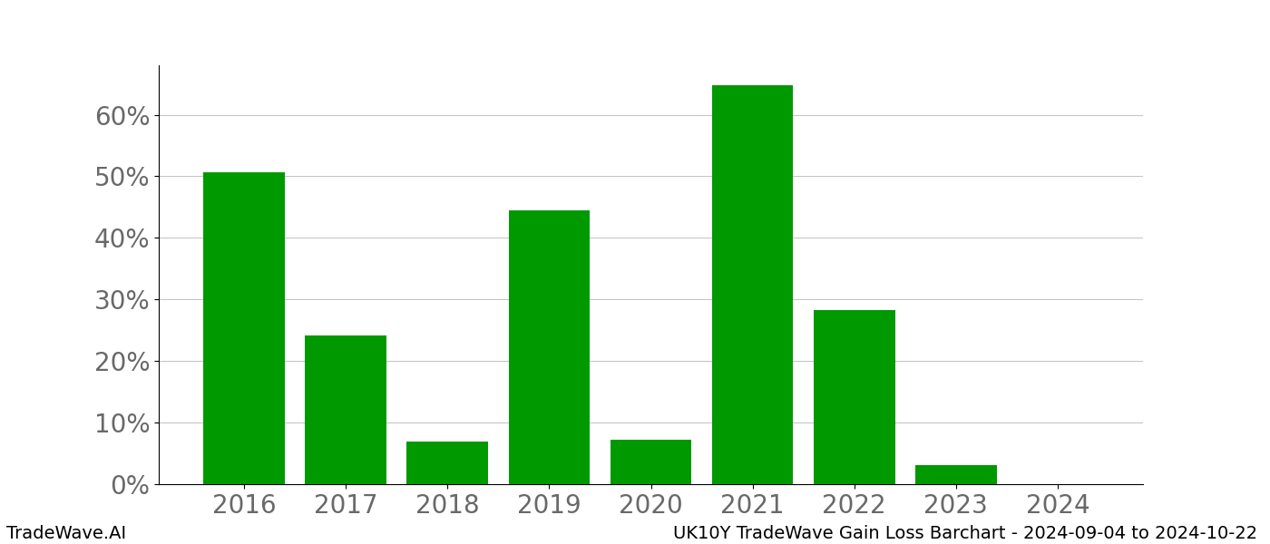 Gain/Loss barchart UK10Y for date range: 2024-09-04 to 2024-10-22 - this chart shows the gain/loss of the TradeWave opportunity for UK10Y buying on 2024-09-04 and selling it on 2024-10-22 - this barchart is showing 8 years of history