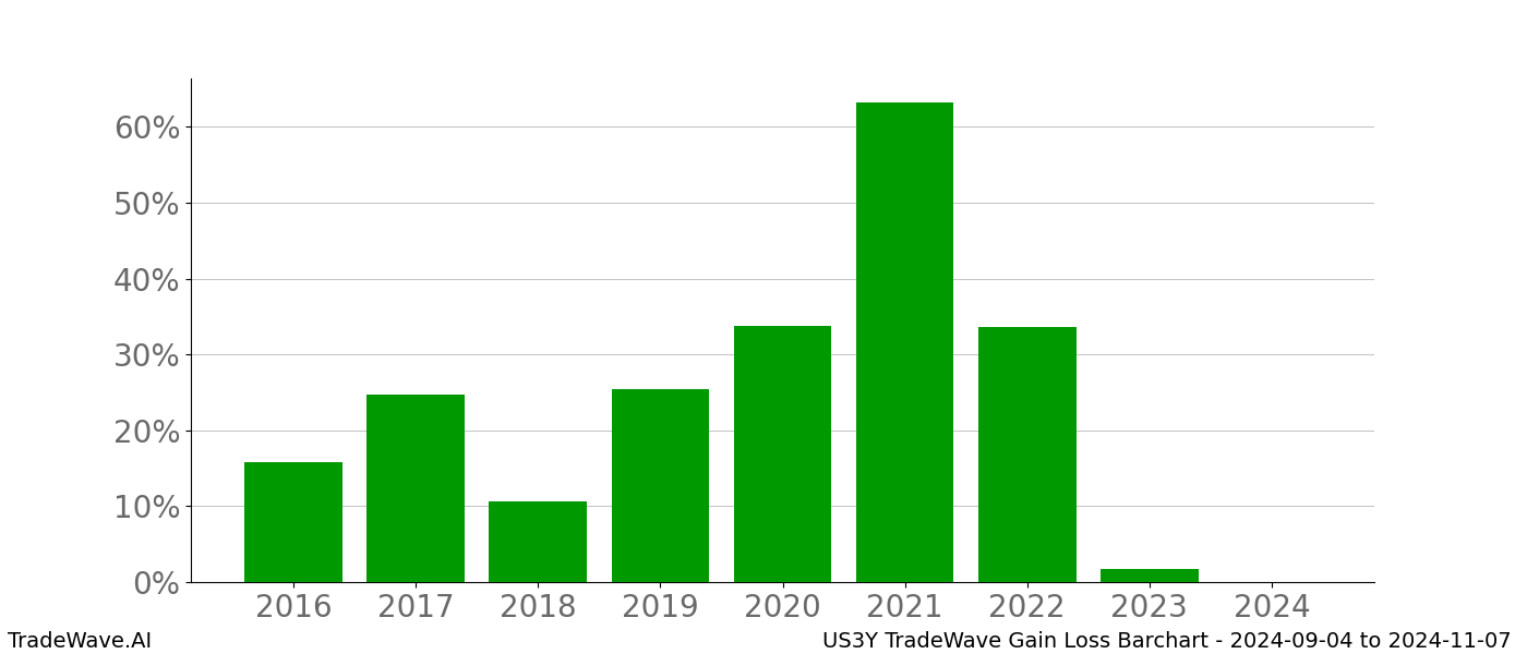 Gain/Loss barchart US3Y for date range: 2024-09-04 to 2024-11-07 - this chart shows the gain/loss of the TradeWave opportunity for US3Y buying on 2024-09-04 and selling it on 2024-11-07 - this barchart is showing 8 years of history