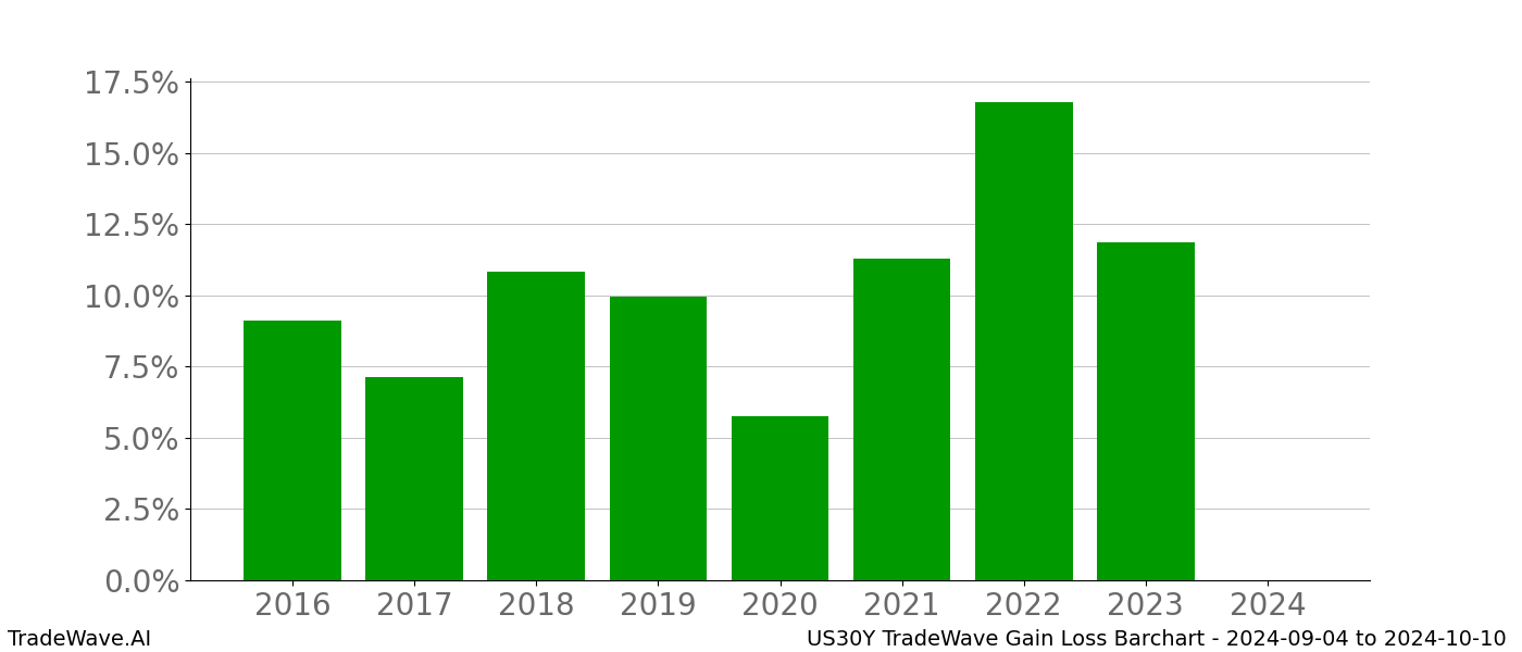 Gain/Loss barchart US30Y for date range: 2024-09-04 to 2024-10-10 - this chart shows the gain/loss of the TradeWave opportunity for US30Y buying on 2024-09-04 and selling it on 2024-10-10 - this barchart is showing 8 years of history