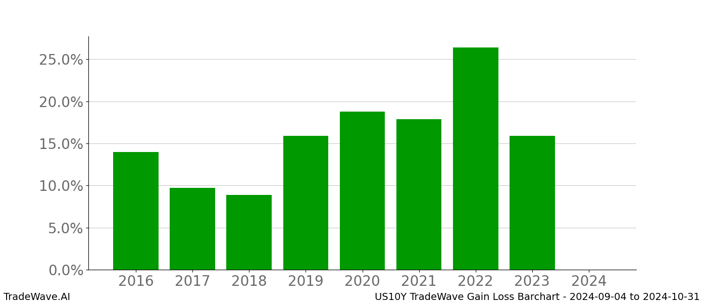 Gain/Loss barchart US10Y for date range: 2024-09-04 to 2024-10-31 - this chart shows the gain/loss of the TradeWave opportunity for US10Y buying on 2024-09-04 and selling it on 2024-10-31 - this barchart is showing 8 years of history