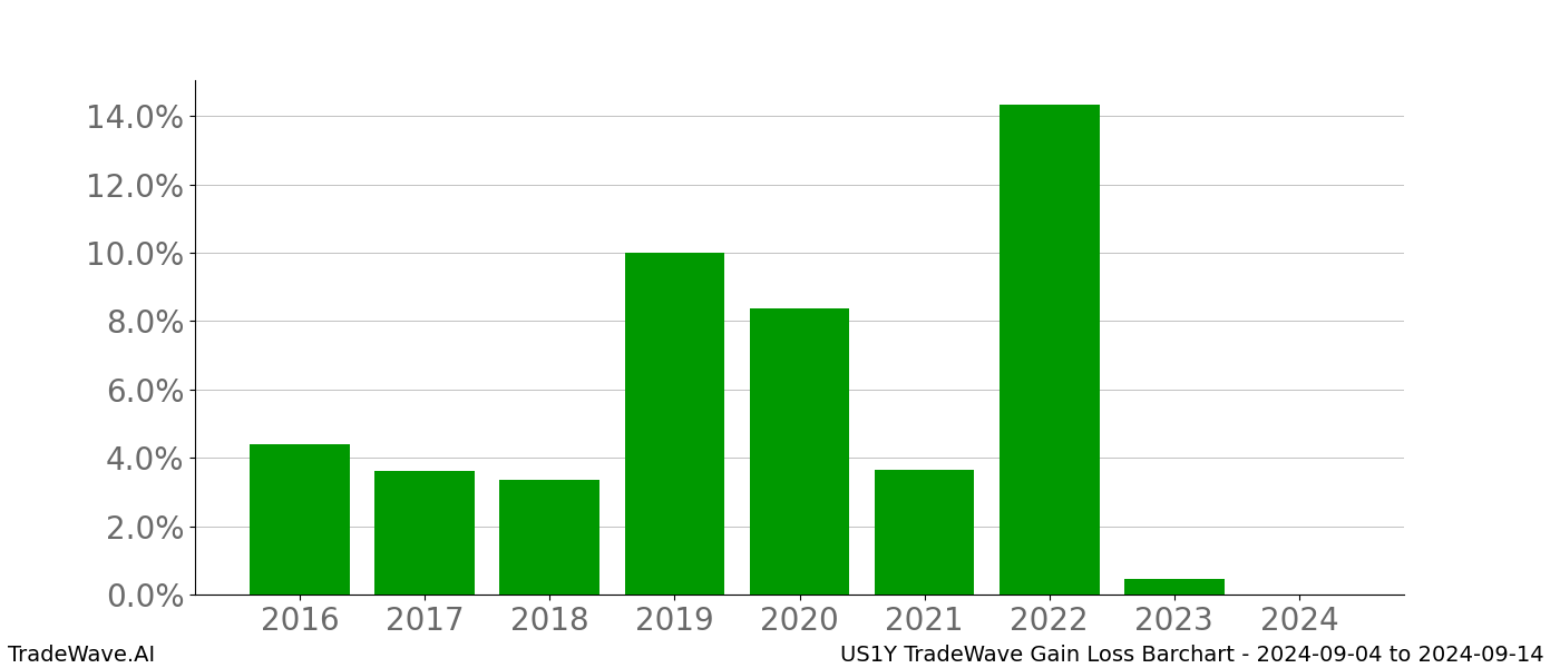 Gain/Loss barchart US1Y for date range: 2024-09-04 to 2024-09-14 - this chart shows the gain/loss of the TradeWave opportunity for US1Y buying on 2024-09-04 and selling it on 2024-09-14 - this barchart is showing 8 years of history