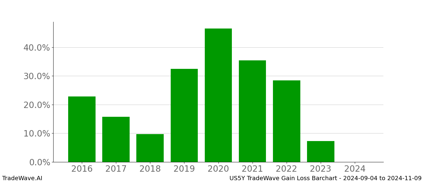 Gain/Loss barchart US5Y for date range: 2024-09-04 to 2024-11-09 - this chart shows the gain/loss of the TradeWave opportunity for US5Y buying on 2024-09-04 and selling it on 2024-11-09 - this barchart is showing 8 years of history