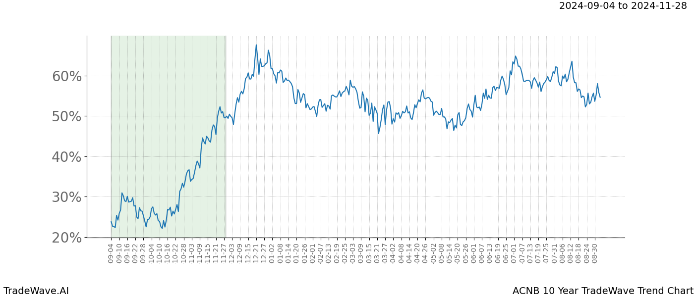 TradeWave Trend Chart ACNB shows the average trend of the financial instrument over the past 10 years.  Sharp uptrends and downtrends signal a potential TradeWave opportunity