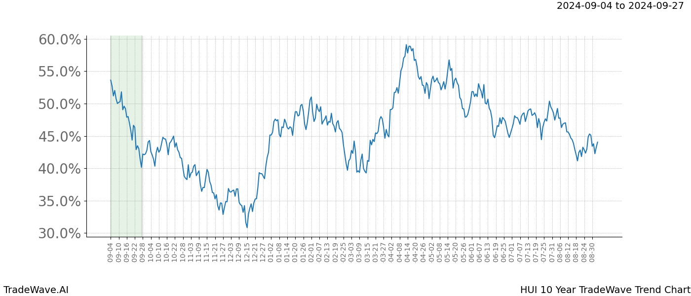 TradeWave Trend Chart HUI shows the average trend of the financial instrument over the past 10 years.  Sharp uptrends and downtrends signal a potential TradeWave opportunity