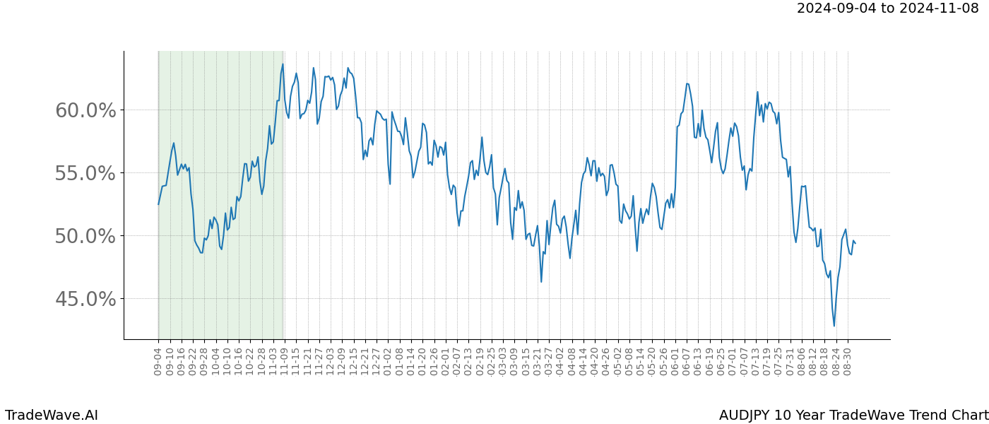 TradeWave Trend Chart AUDJPY shows the average trend of the financial instrument over the past 10 years.  Sharp uptrends and downtrends signal a potential TradeWave opportunity