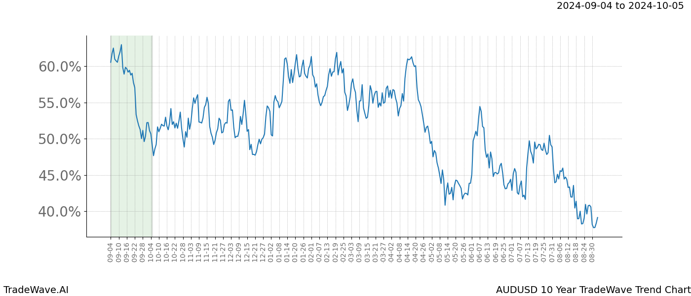 TradeWave Trend Chart AUDUSD shows the average trend of the financial instrument over the past 10 years.  Sharp uptrends and downtrends signal a potential TradeWave opportunity